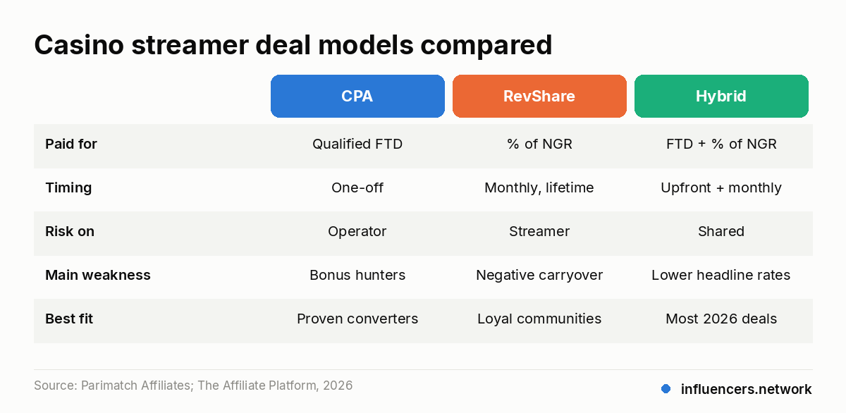 Casino streamer deal models compared