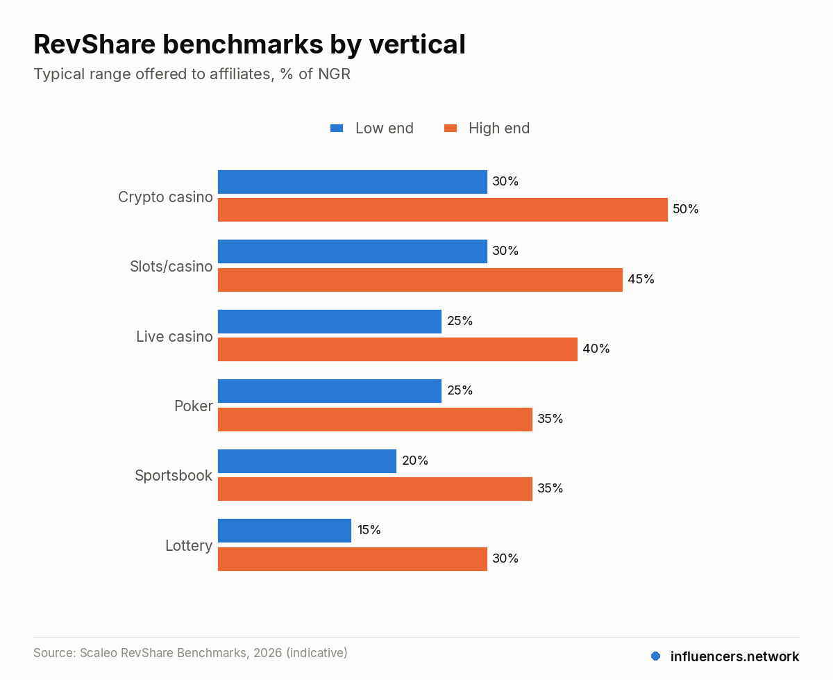 RevShare benchmarks by vertical – Typical range offered to affiliates, % of NGR