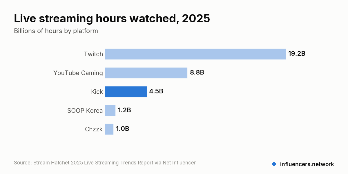 Live streaming hours watched, 2025 – Billions of hours by platform