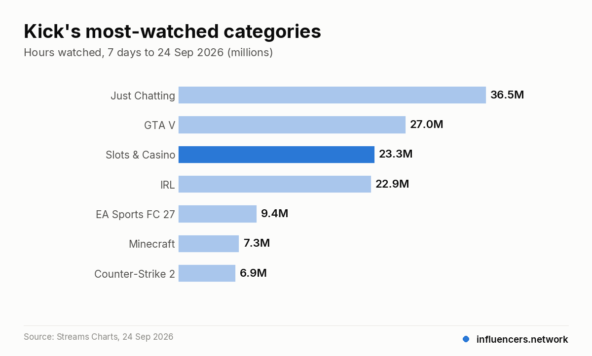 Kick's most-watched categories – Hours watched, 7 days to 24 Sep 2026 (millions)