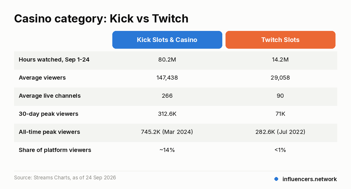 Casino category: Kick vs Twitch