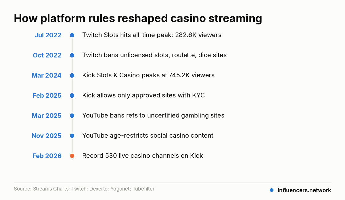 How platform rules reshaped casino streaming