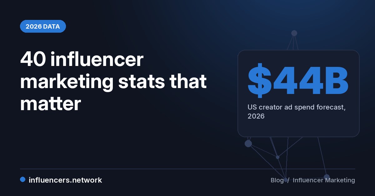 Influencer Marketing Statistics 2026: 40 Data Points Brands Need