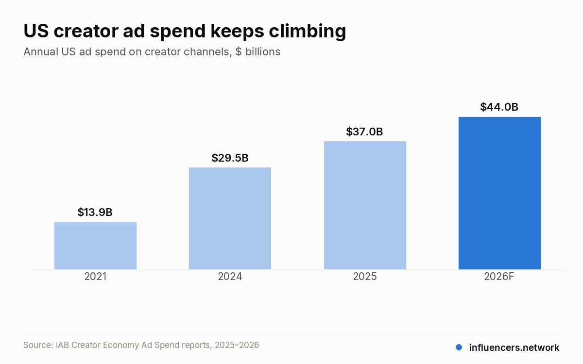 US creator ad spend keeps climbing – Annual US ad spend on creator channels, $ billions