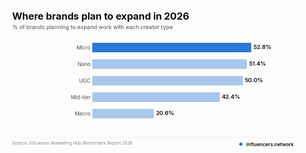 Where brands plan to expand in 2026 – % of brands planning to expand work with each creator type