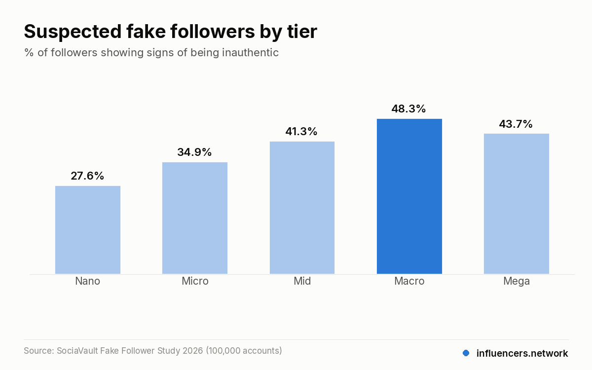 Suspected fake followers by tier – % of followers showing signs of being inauthentic