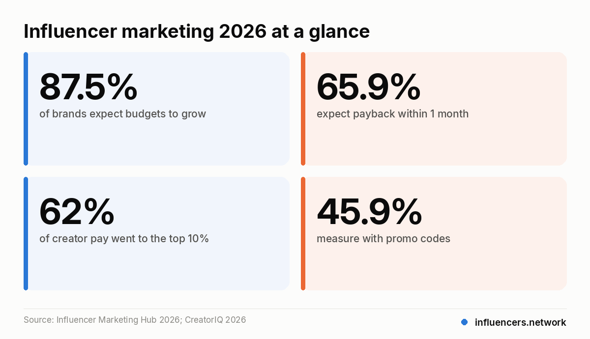 Influencer marketing 2026 at a glance