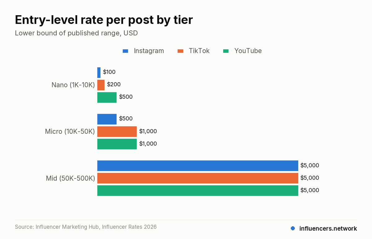 Entry-level rate per post by tier – Lower bound of published range, USD