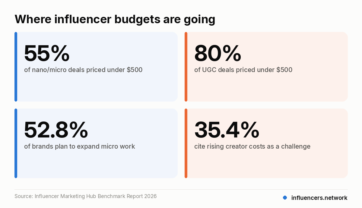 Where influencer budgets are going