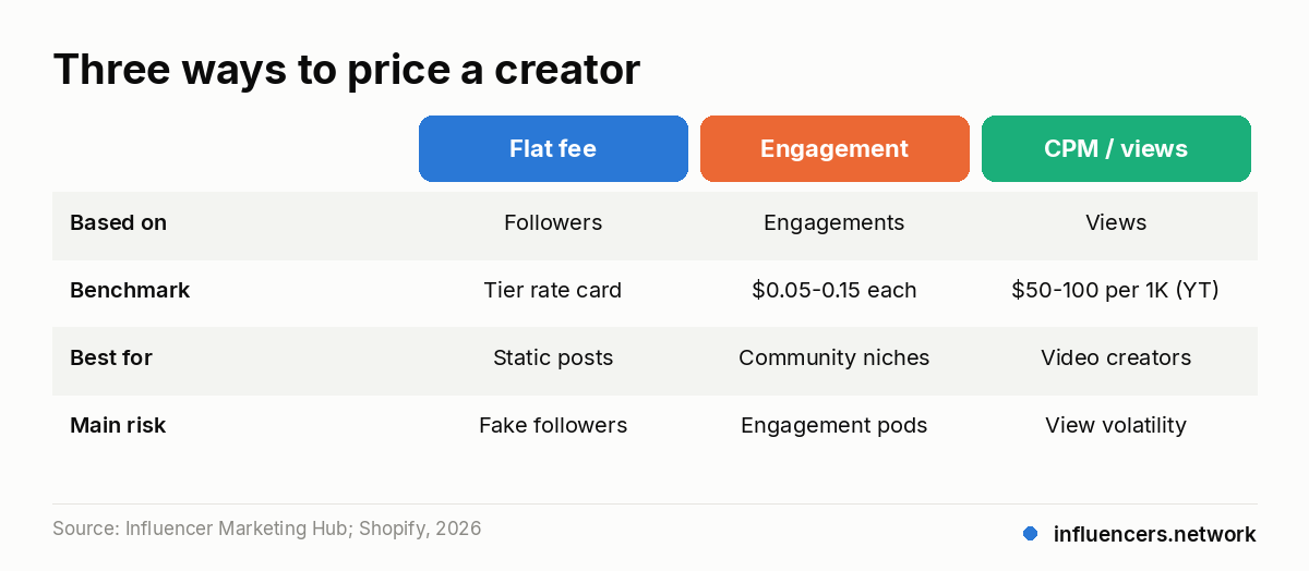 Three ways to price a creator