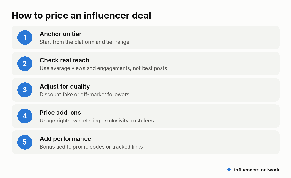 How to price an influencer deal