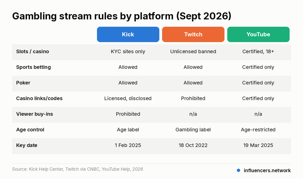 Gambling stream rules by platform (Sept 2026)