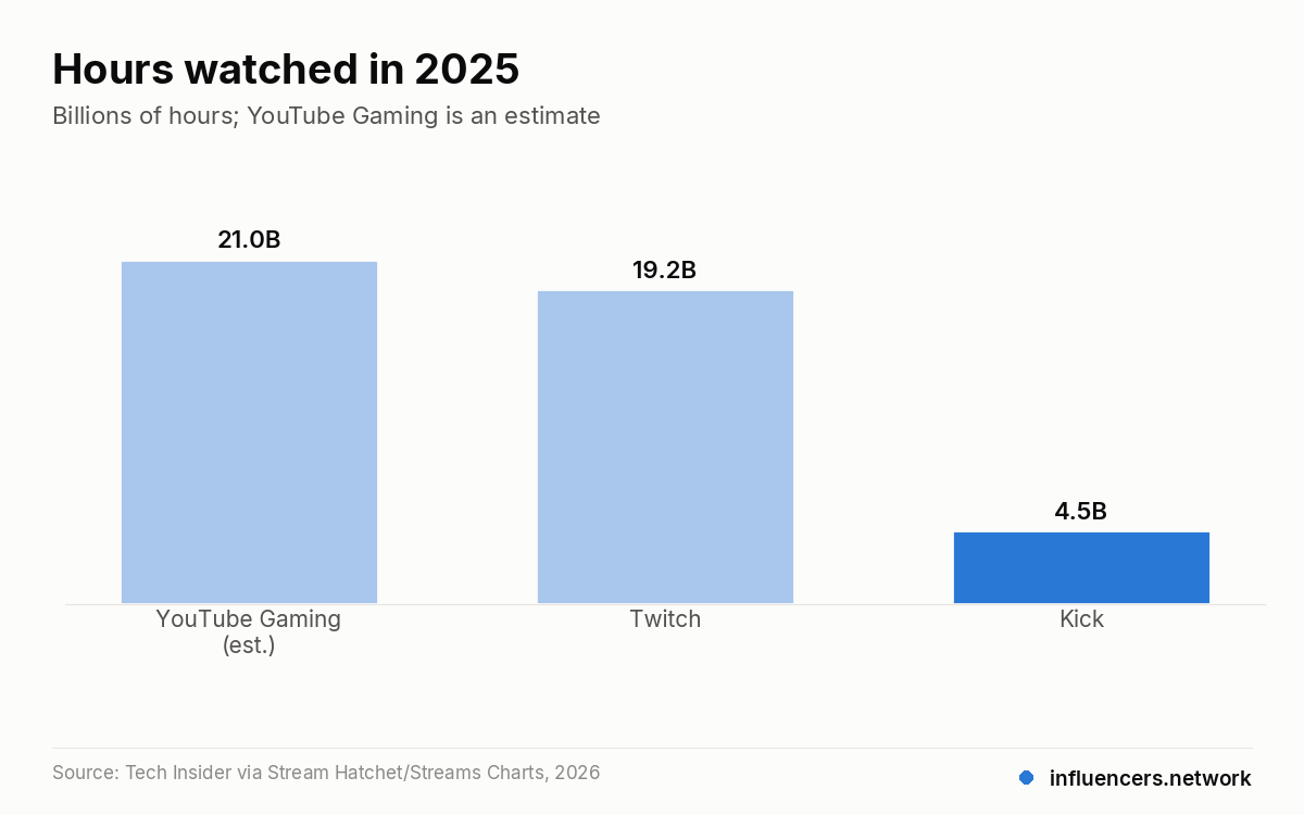 Hours watched in 2025 – Billions of hours; YouTube Gaming is an estimate