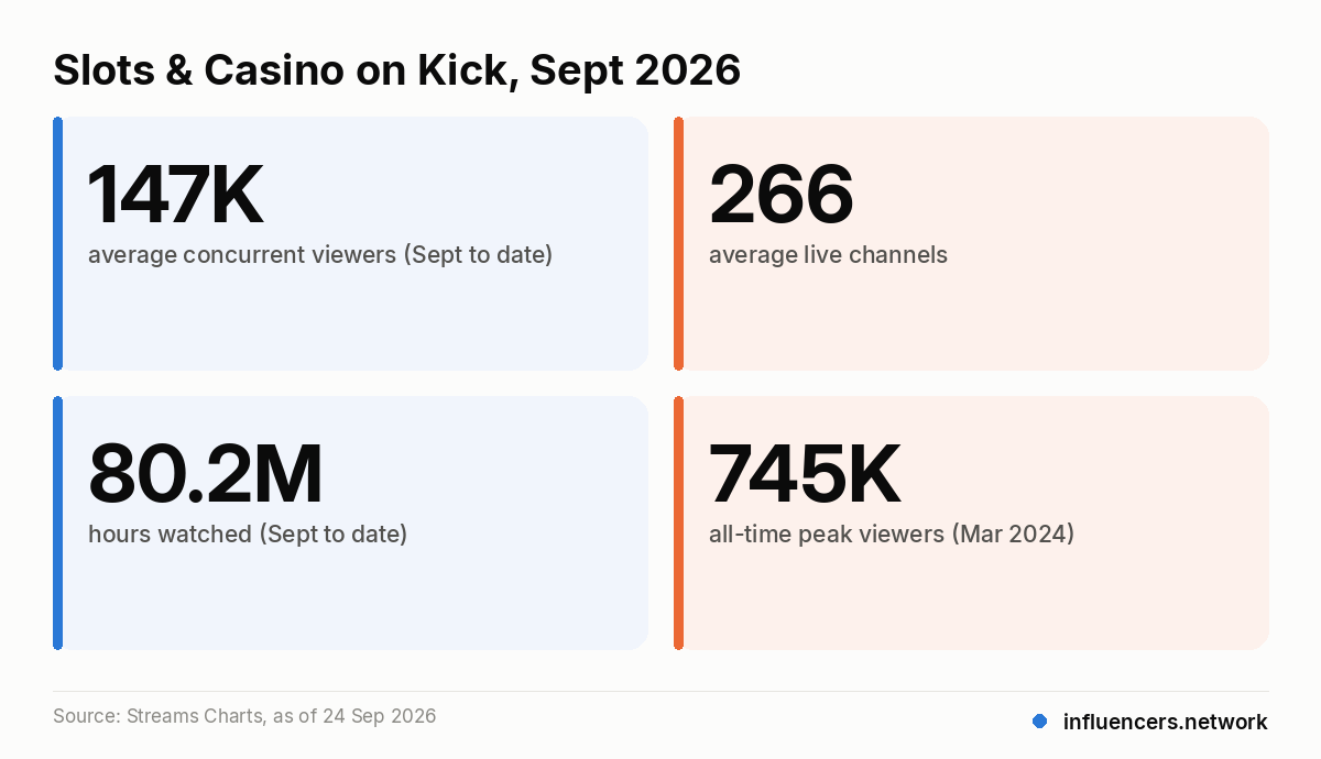 Slots & Casino on Kick, Sept 2026