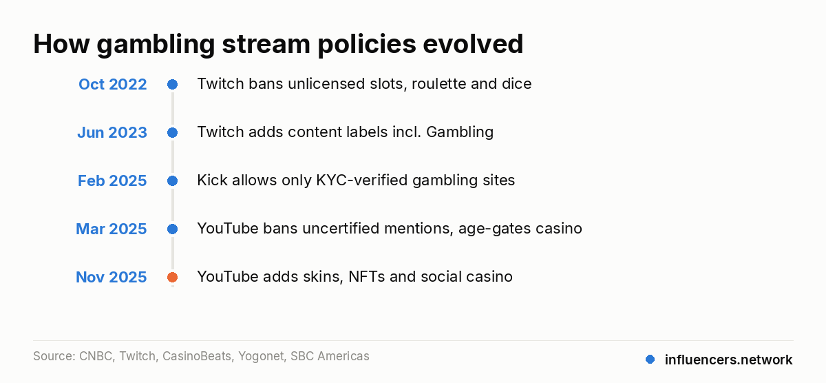 How gambling stream policies evolved